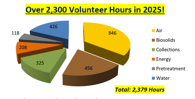 2025 Volunteer Hours